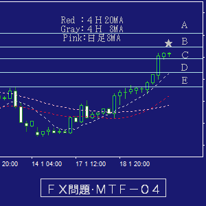 ＦＸ・マルチタイムフレーム問題集０４